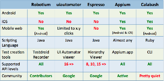Comparing-Android-Testing-Frameworks