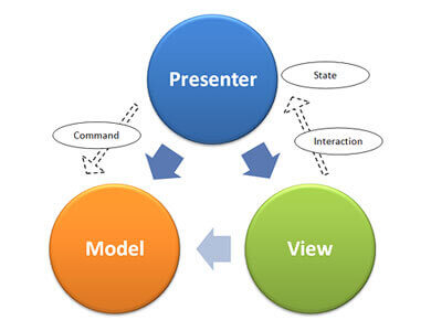 نحوه بکارگیری Model View Presenter در اندروید