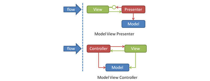 نحوه بکارگیری Model View Presenter در اندروید