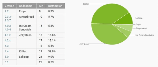 androidpit-android-distribution-chart-w782