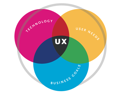 چه آینده ای در انتظار طراحی UX است