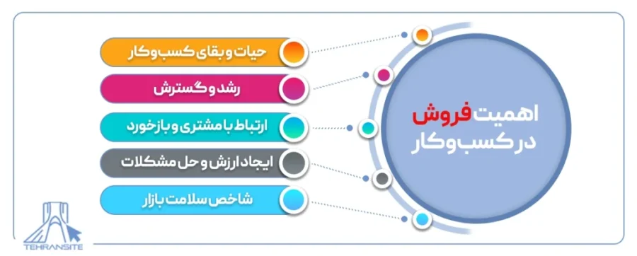 مراحل راه‌ اندازی کسب‌ و کار آنلاین صفر تا صد