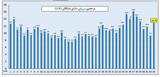 خروج اغلب استانها از موج آنفلوآنزا خروج اغلب استانها از موج آنفلوآنزا / وضعیت ۵ استان همچنان بالاتر از آستانه هشدار