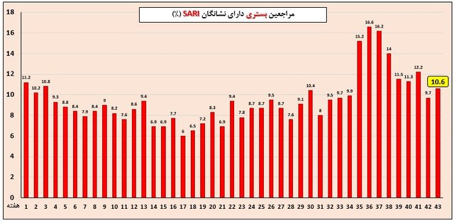 خروج اغلب استانها از موج آنفلوآنزا خروج اغلب استانها از موج آنفلوآنزا / وضعیت ۵ استان همچنان بالاتر از آستانه هشدار