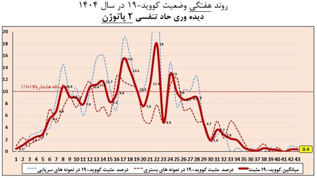خروج اغلب استانها از موج آنفلوآنزا خروج اغلب استانها از موج آنفلوآنزا / وضعیت ۵ استان همچنان بالاتر از آستانه هشدار
