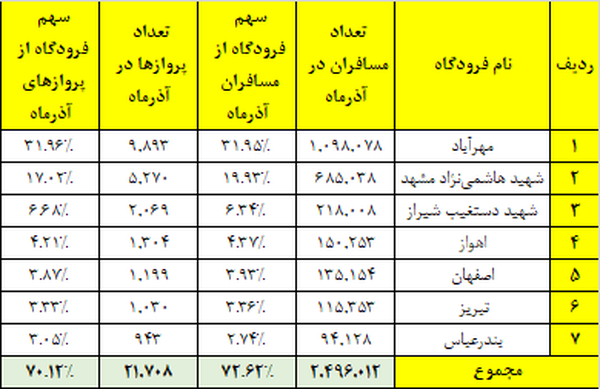 کمای پروازی ۵۳ فرودگاه کشور