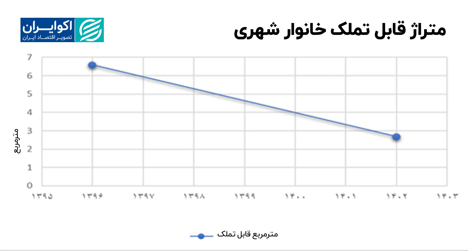 متراژ قابل تملک خانوار شهری