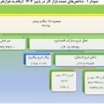 زنگ خطر برای بخش مولد اقتصاد؛ سهم اشتغال صنعتی و کشاورزی فروکش کرد