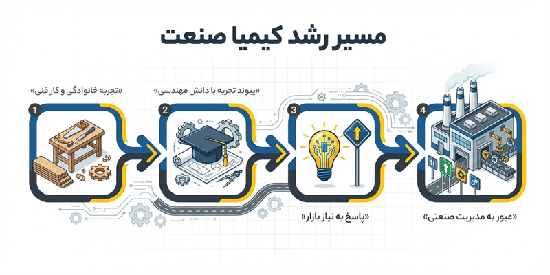 داستان شکل‌گیری کیمیا صنعت