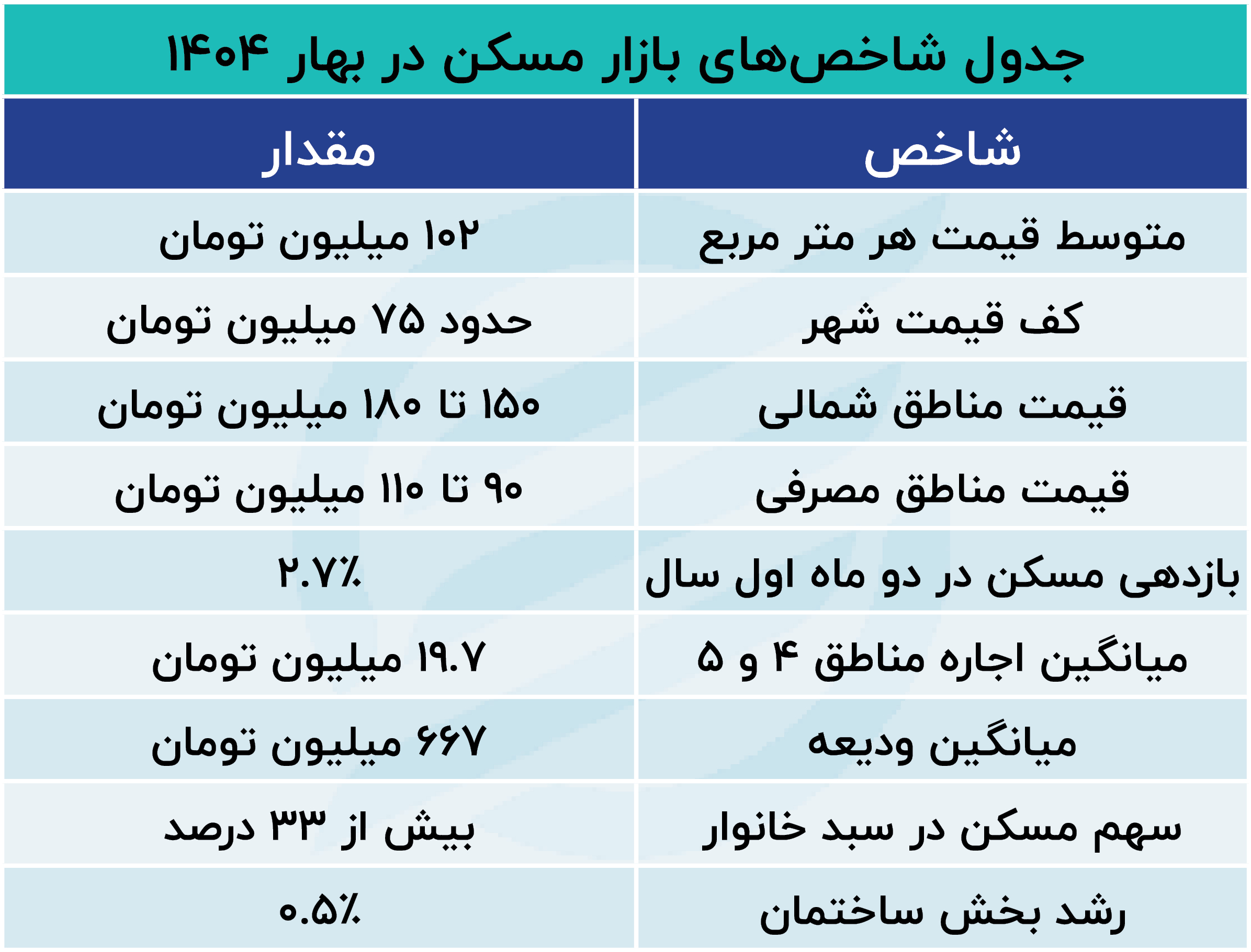 جدول شاخص_های بازار مسکن در بهار ۱۴۰۴