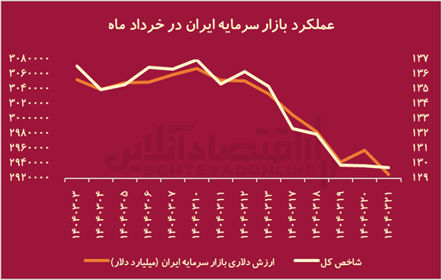 تراژدی ۱۴۰۴؛ جنگ با آمریکا چه بلایی بر سر بورس ایران آورد؟