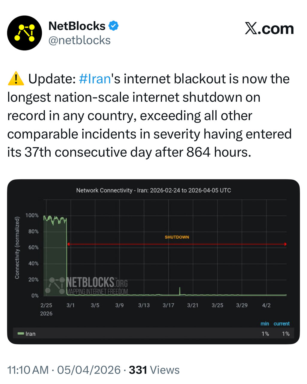 نت‌بلاکس: طولانی‌ترین قطع اینترنت سراسری جهان، در ایران ثبت شد