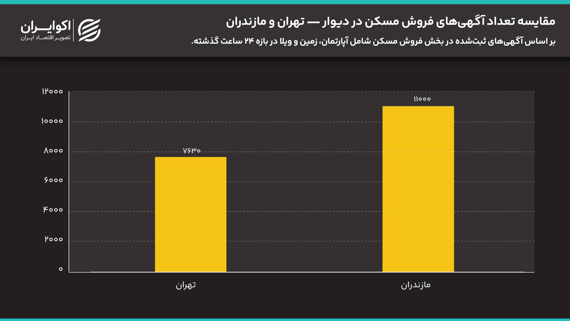 وارونگی عرضه مسکن در جنگ/سبقت مازندران از تهران در آگهی های فروش 6