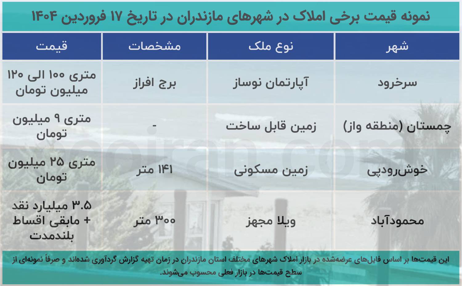 وارونگی عرضه مسکن در جنگ/سبقت مازندران از تهران در آگهی های فروش 9