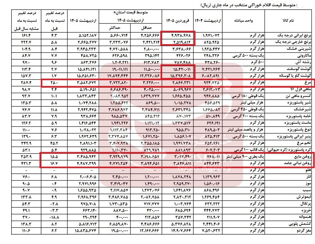 نرخ تورم , 