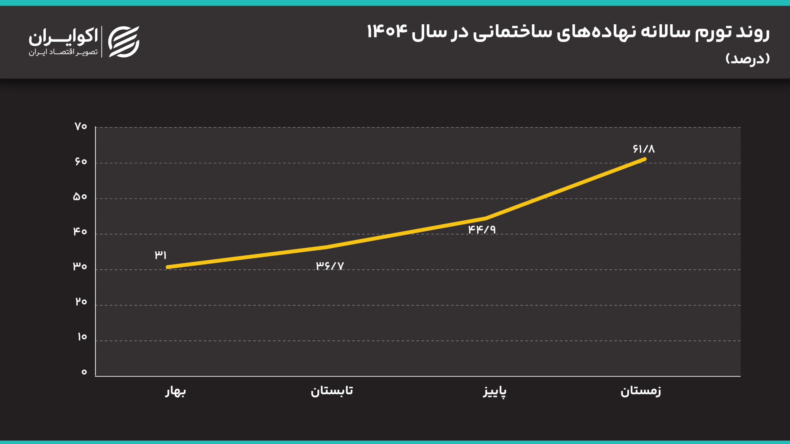 روند_تورم_سالانه_نهاده‌های_ساختمانی_در_سال_1404