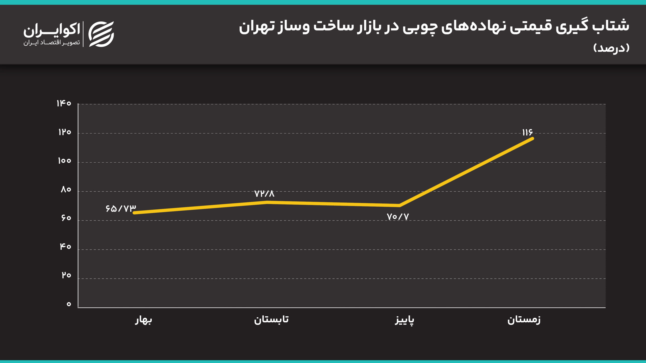 شتاب_گیری_قیمتی_نهاده‌های_چوبی_در_بازار_ساخت_وساز_تهران