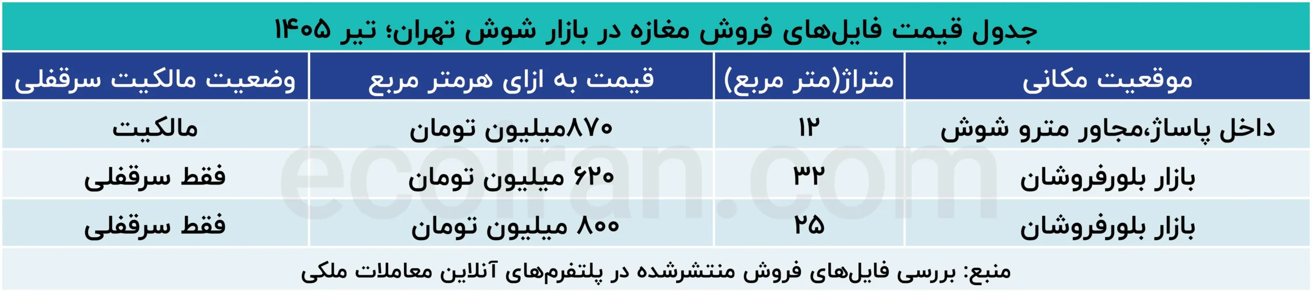 جدول_قیمت_فایل‌های_فروش_مغازه_در_بازار_شوش_تهران؛_تیر
