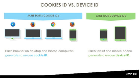 کوکی ها و Device ID ها