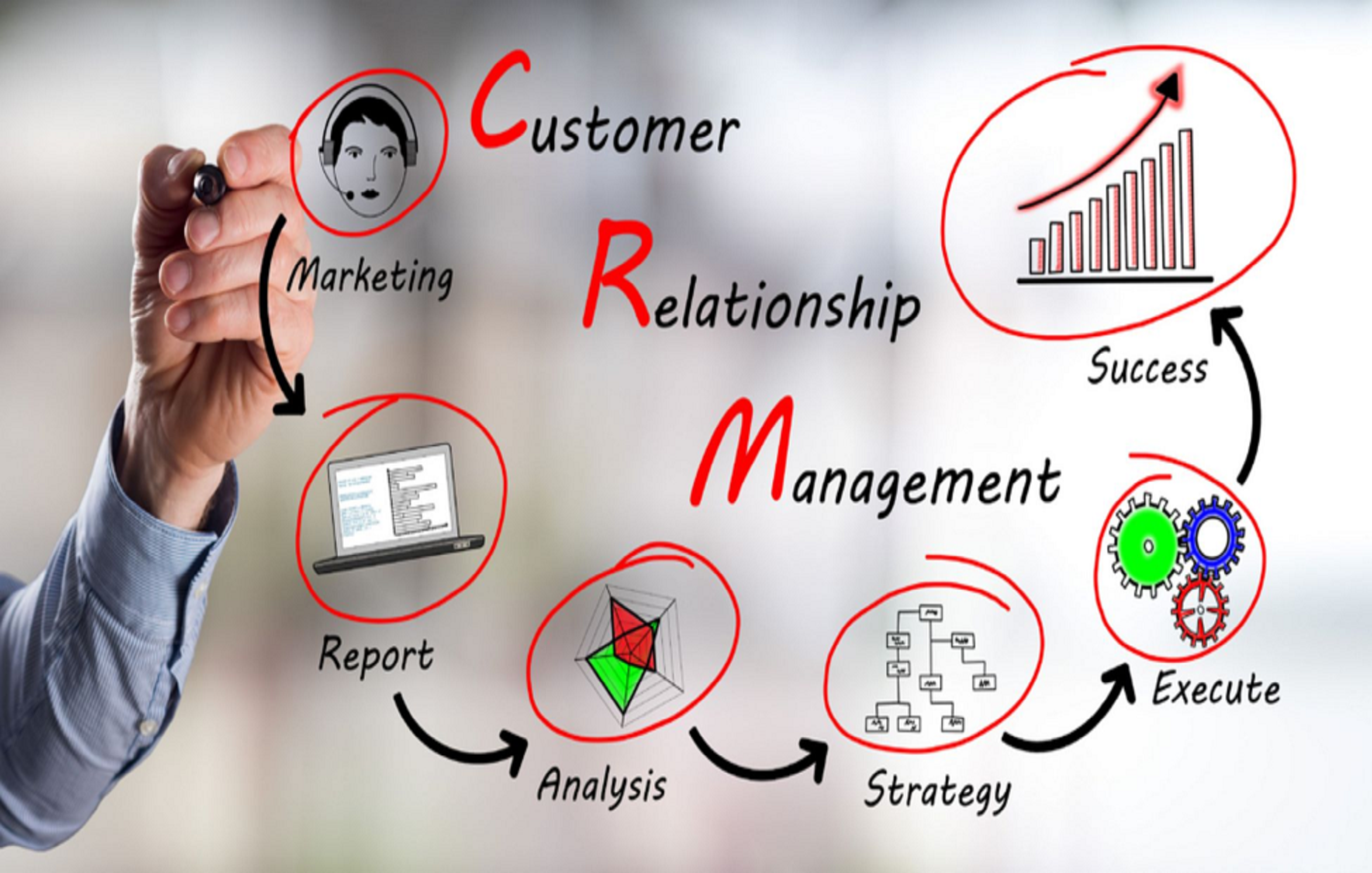 افزایش فروش با نرم افزار CRM به عنوان یک ابزار کلیدی